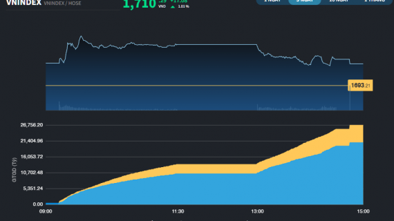 VN-Index lấy lại mốc 1.700 điểm