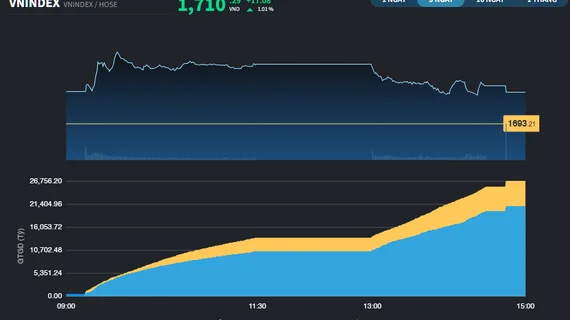 VN-Index lấy lại mốc 1.700 điểm