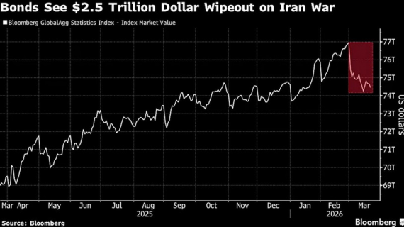 Xung đột Trung Đông khiến thị trường trái phiếu 