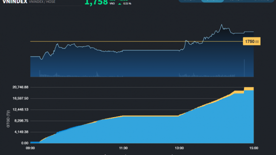 Thị trường vẫn giữ nhịp để không trở lại vùng điều chỉnh