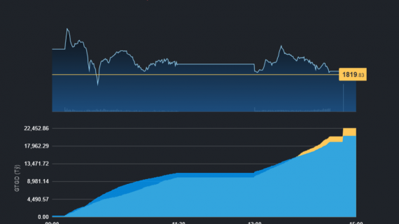 Xuất hiện Bluechips giảm tải cho Vingroup, VN-Index vẫn đóng cửa trong sắc đỏ