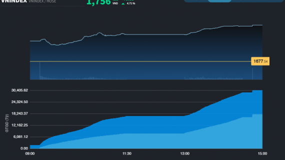 Hiệu ứng nâng hạng giúp thị trường tăng hơn 80 điểm trong 2 phiên