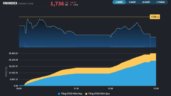 Sự bấp bênh đã trở lại với thị trường chứng khoán