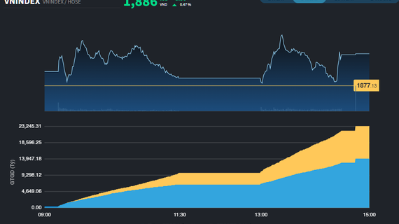 VN-Index không còn lỡ nhịp tăng cùng khu vực