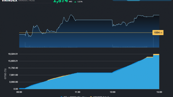 VN-Index còn cách kỷ lục thời đại chưa đến 50 điểm
