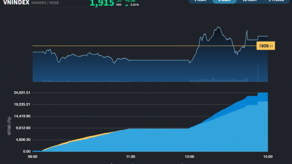 VN-Index neo sát đỉnh thời đại, nhóm Ngân hàng thay thế các cổ phiếu Vingroup