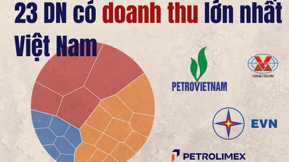 23 doanh nghiệp lớn nhất Việt Nam thu về gần 3,8 triệu tỷ đồng: 4 ông lớn nhà nước chiếm gần một nửa