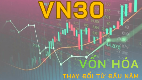 Biến động vốn hóa VN30: VIC và VHM tăng hơn 600.000 tỷ, FPT gây thất vọng