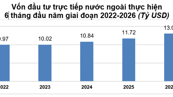 6 tháng đầu năm 2026: Tổng vốn đầu tư của Việt Nam ra nước ngoài gấp 2,5 lần cùng kỳ năm trước