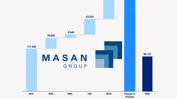 Tổng giá trị cổ phần của Masan tại MCH, MSR, MML, WinCommerce và Techcombank lớn cỡ nào?