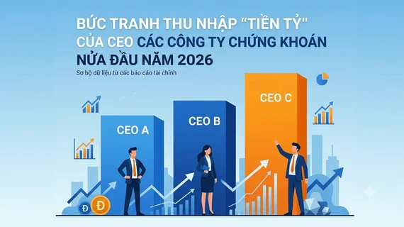 Bức tranh thu nhập “tiền tỷ” của CEO các công ty chứng khoán nửa đầu năm 2026