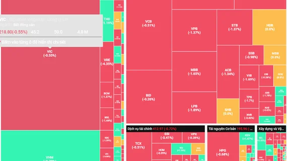 Tâm lý thận trọng bao trùm, VN-Index giảm tiếp về gần 1.760 điểm