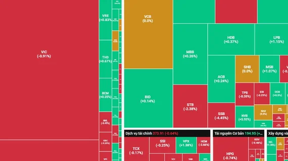 Áp lực cùng lúc từ nhóm Bluechips và Dầu khí, thị trường tiếp tục giảm điểm
