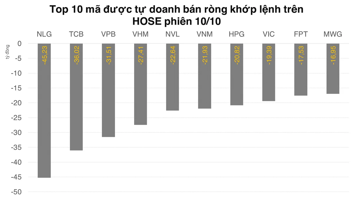 tu-doanh-rut-rong-tiep-gan-600-ty-dong-tren-hose-20221010195938-6606.png