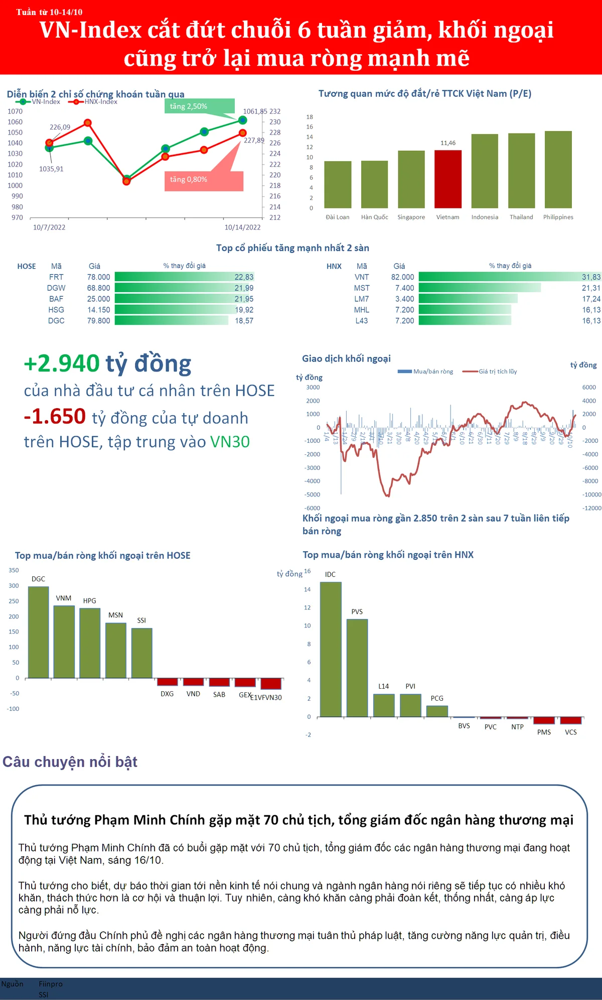 vn-index-cat-dut-chuoi-6-tuan-roi-khoi-ngoai-tro-lai-manh-me-20221016194252-6117.png