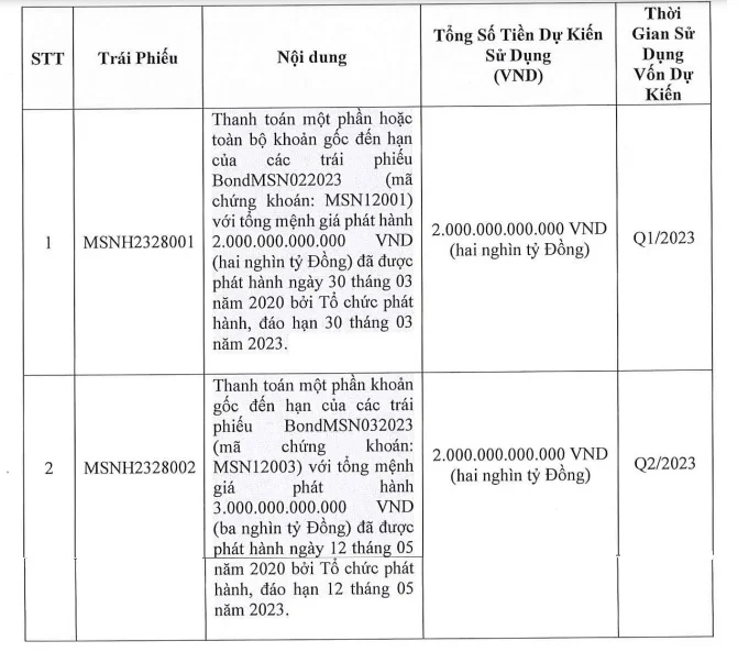 masan-group-phat-hanh-4000-ty-trai-phieu-khong-bao-dam-de-dao-no-20221027080546.jpg?rt=20221027080548