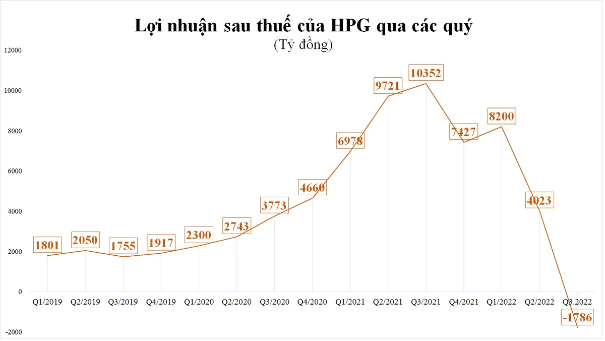ket-qua-kinh-doanh-quy-3-bet-bat-co-phieu-thep-nam-san-la-liet-20221031163736-9996.png