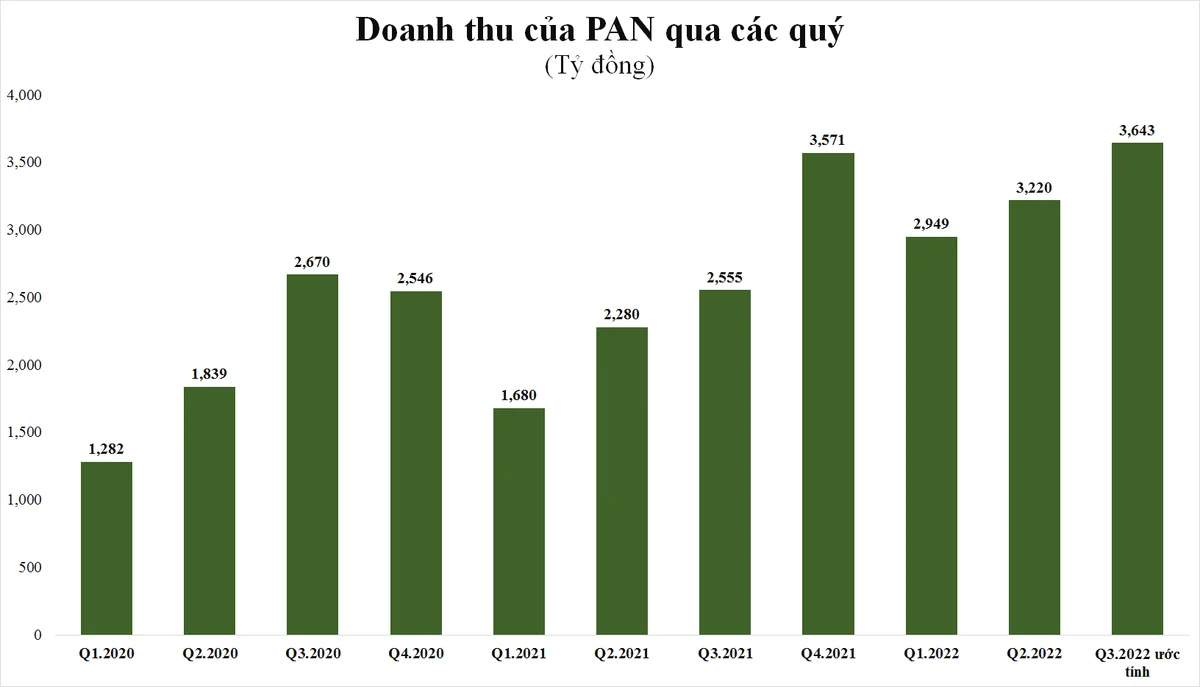 he-lo-ket-qua-kinh-doanh-quy-3-co-doanh-nghiep-da-vuot-xa-chi-tieu-ca-nam-20221004161239-151.png