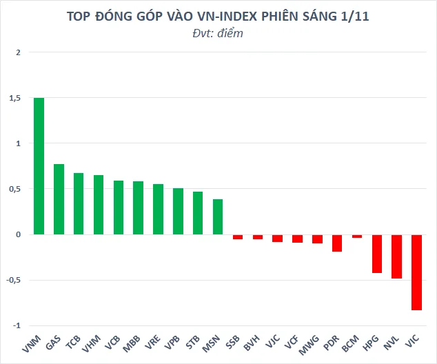 dong-luc-nao-dua-co-phieu-vinamilk-vnm-nguoc-dong-thi-truong-vuot-dinh-9-thang-20221101145623.png?rt=20221101145624