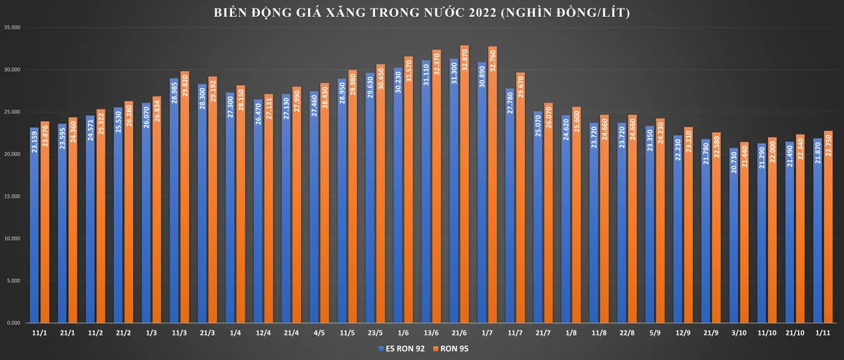 gia-xang-dau-tang-lan-thu-ba-lien-tiep-20221101144020-4929.png
