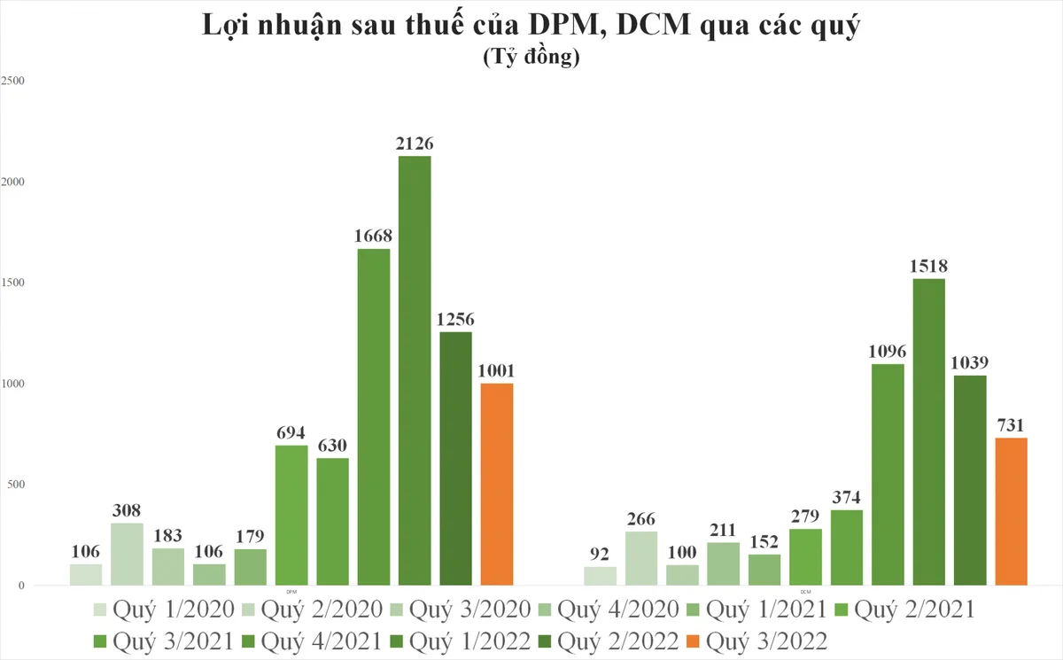 loi-nhuan-doanh-nghiep-phan-bon-quy-3-di-qua-mua-hoa-dep-nhat-20221031224253-1973.png