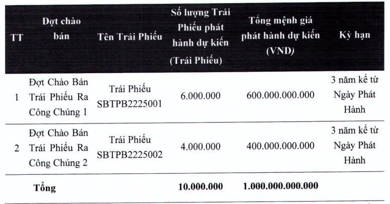 ttc-sugar-sbt-sap-chao-ban-2-lo-trai-phieu-tri-gia-1000-ty-dong-ra-cong-chung-20221101120543.jpg?rt=20221101120615