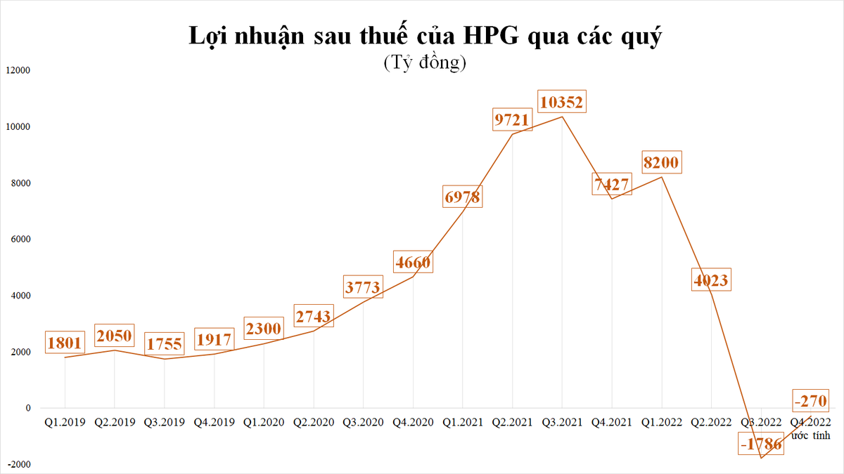 ssi-research-dieu-chinh-du-bao-hoa-phat-tu-lai-1757-ty-sang-lo-rong-270-ty-trong-quy-4-20221110123045.png?rt=20221110123046