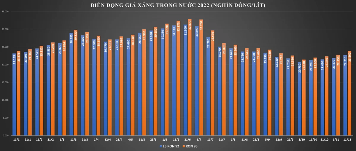 gia-xang-tang-hon-1100-donglit-len-sat-moc-24000-dong-20221111144514.png?rt=20221111144518