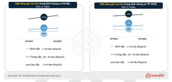 gia-chung-cu-o-ha-noi-tang-manh-hon-tphcm-20221117140054-540.png