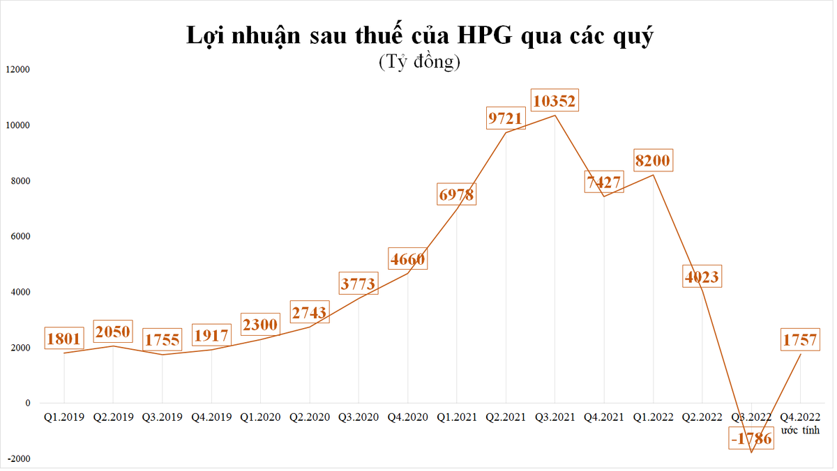 ssi-research-hoa-phat-se-co-lai-tro-lai-trong-quy-4-nhung-muc-lai-chi-bang-24-cung-ky-20221102151604.png?rt=20221102151606