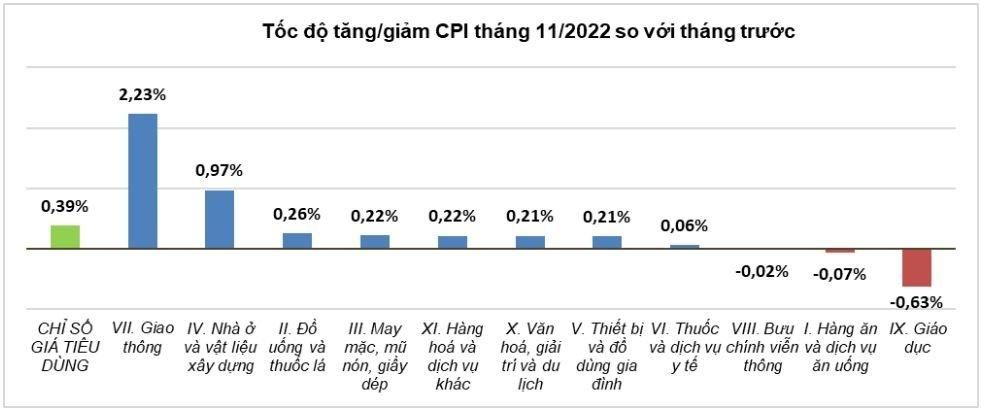 cpi-thang-11-tang-437-so-voi-cung-ky-nam-truoc-bi-nh-quan-11-thang-tang-302-20221129094756-9383.jpg