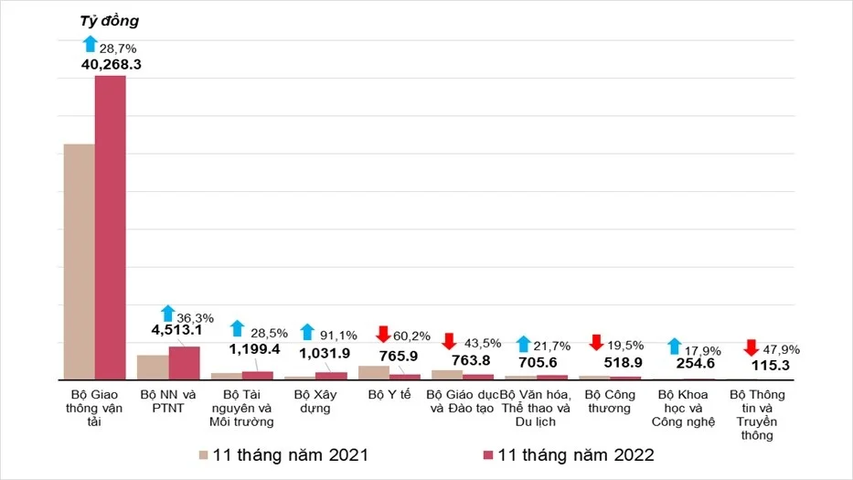 dong-tien-dau-tu-tu-ngan-sach-tiep-tuc-tang-manh-tren-nen-tham-chieu-thap-20221129173943.jpg?rt=20221129174009