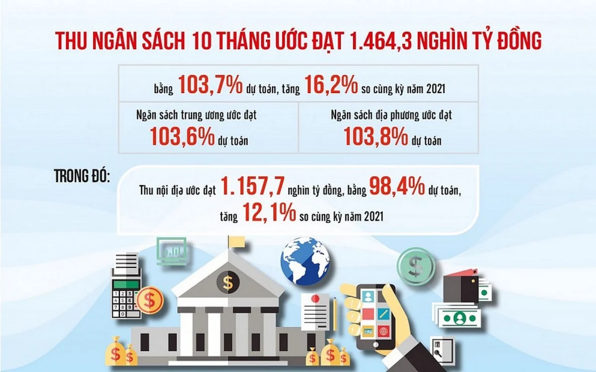 nhung-khoan-thu-dong-gop-tich-cuc-vao-muc-tang-ky-luc-cua-thu-ngan-sach-nha-nuoc-20221102220820.jpg?rt=20221102220826