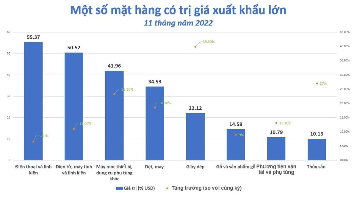 gia-tri-xuat-sieu-tiep-tuc-tang-trong-boi-canh-kho-khan-ngay-cang-ro-ret-20221130000340-858.jpg