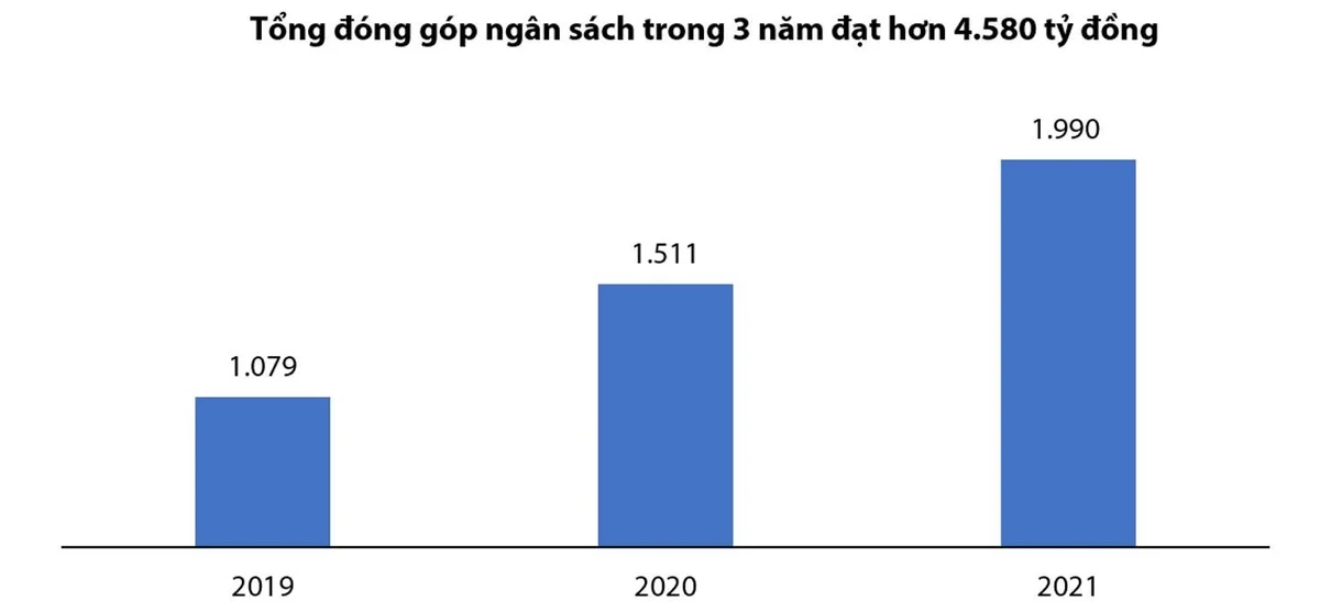 vib-bo-sung-thue-97-ty-dong-cho-3-nam-2019-2020-va-2021-20221130110422.jpg?rt=20221130110425