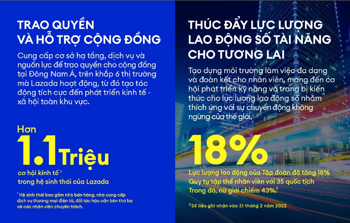 lazada-lan-dau-cong-bo-bao-cao-esg-tao-ra-hon-11-trieu-co-hoi-viec-lam-trong-khu-vuc-20221104021445.jpg?rt=20221104021447