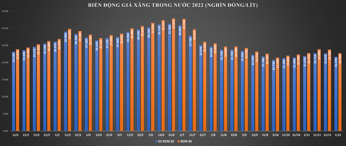 gia-xang-dau-lai-sap-giam-20221211180015-9238.png