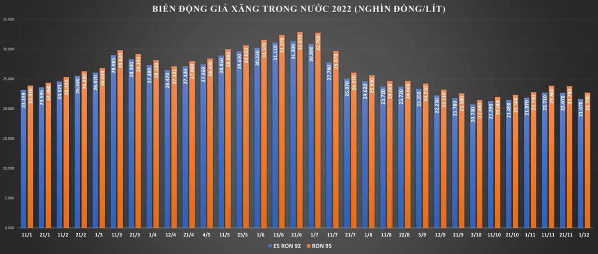 gia-xang-dau-lai-sap-giam-20221211180015-9238.png