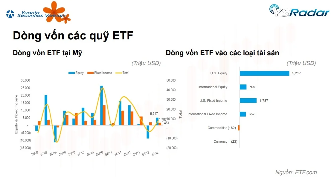 cu-dao-chieu-cua-etf-toan-cau-voi-85-ty-usd-va-diem-sang-viet-nam-20221214064707.jpg?rt=20221214064709