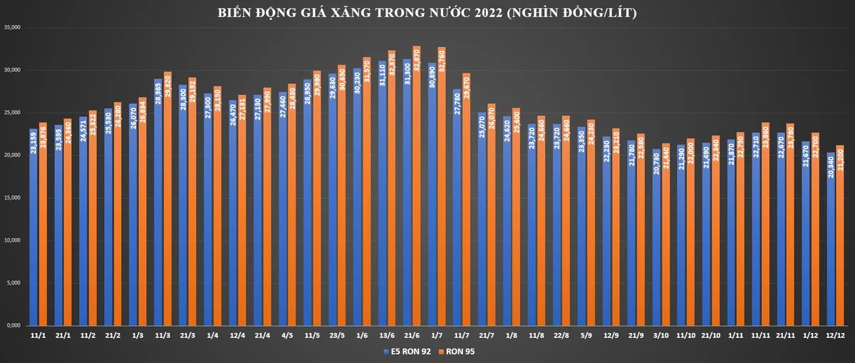 gia-xang-ngay-mai-co-the-tiep-tuc-giam-20221220111646-7775.png