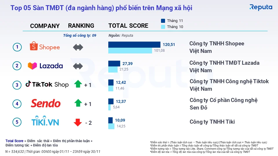 shopee-ngay-cang-vuot-mat-lazada-ve-do-nhan-dien-tren-tren-nen-tang-so-20221219174641.png?rt=20221219174642