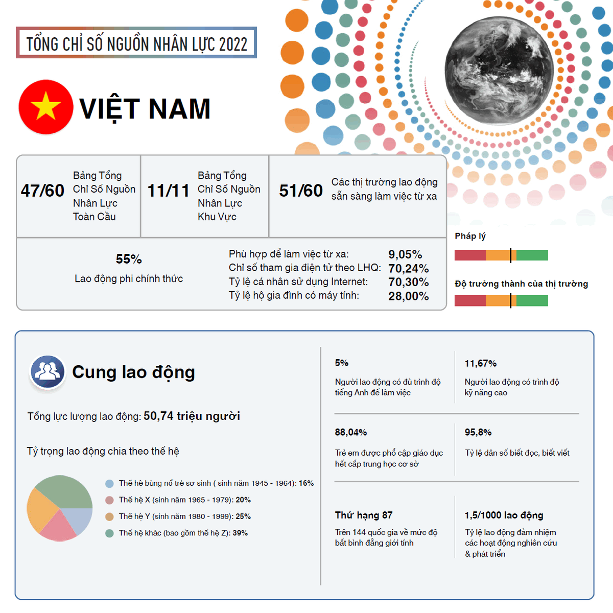 viet-nam-dung-chot-ve-chi-so-nguon-nhan-luc-trong-khu-vuc-chau-a-thai-binh-duong-20221221144804-2705.png
