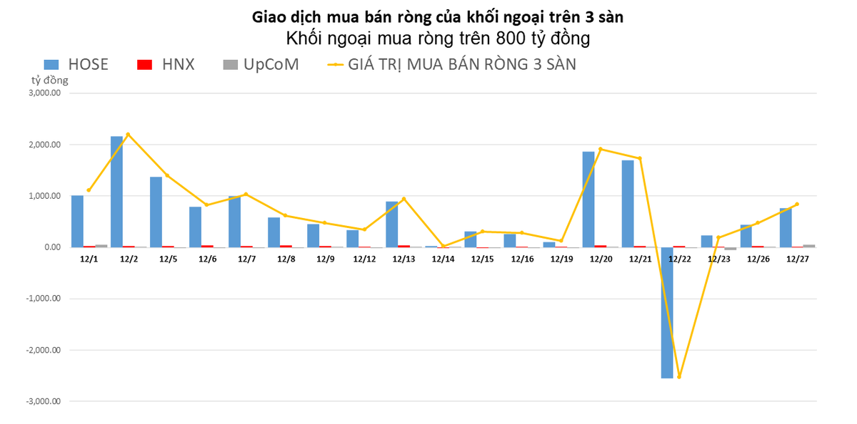day-manh-gom-nvl-va-hpg-khoi-ngoai-tiep-tuc-mua-rong-hon-800-ty-dong-20221227153512.png?rt=20221227153520