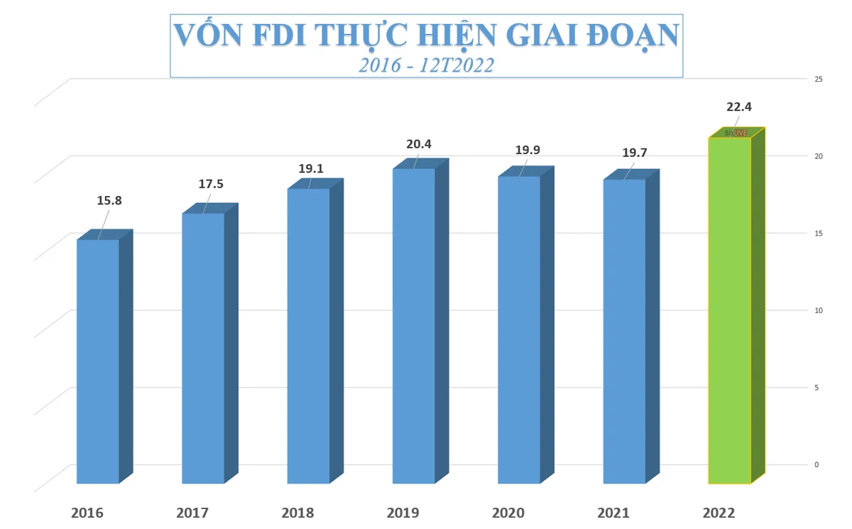 von-fdi-giai-ngan-nam-2022-tiep-tuc-lap-ky-luc-moi-20221227142416.png?rt=20221227142421