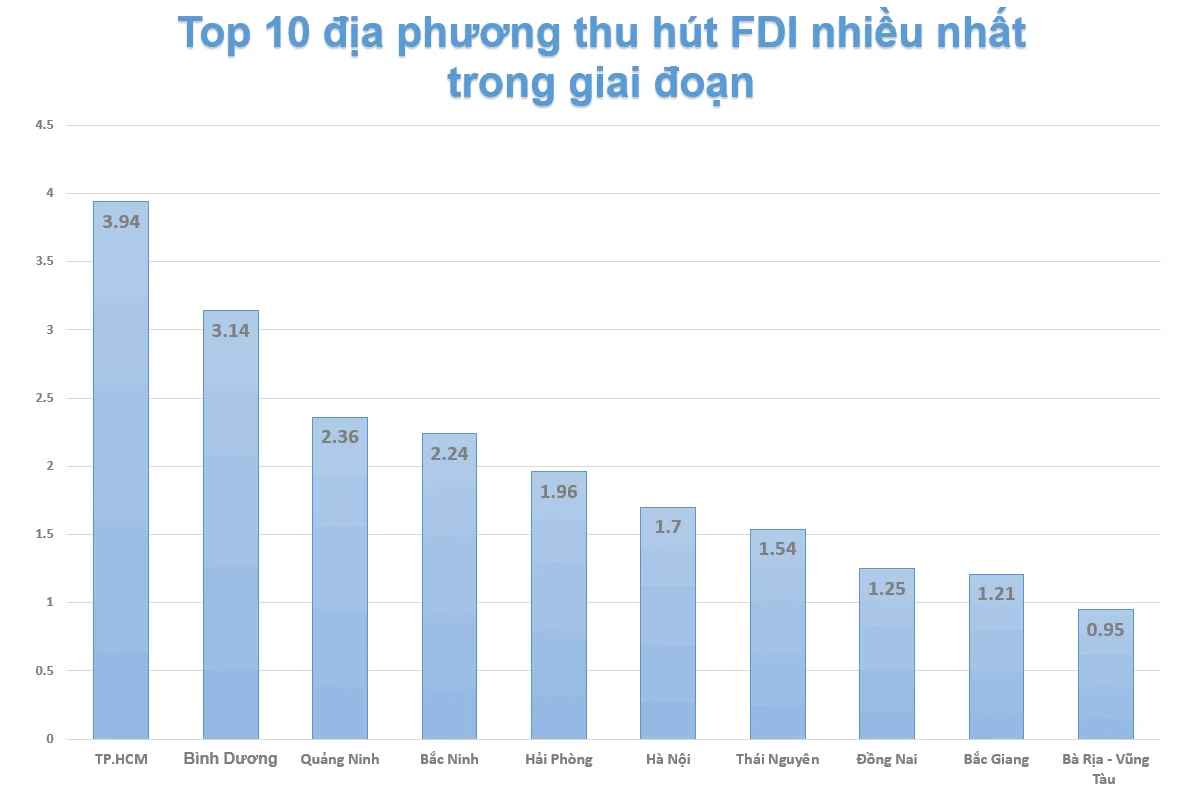 von-fdi-giai-ngan-nam-2022-tiep-tuc-lap-ky-luc-moi-20221227142419.png?rt=20221227142500