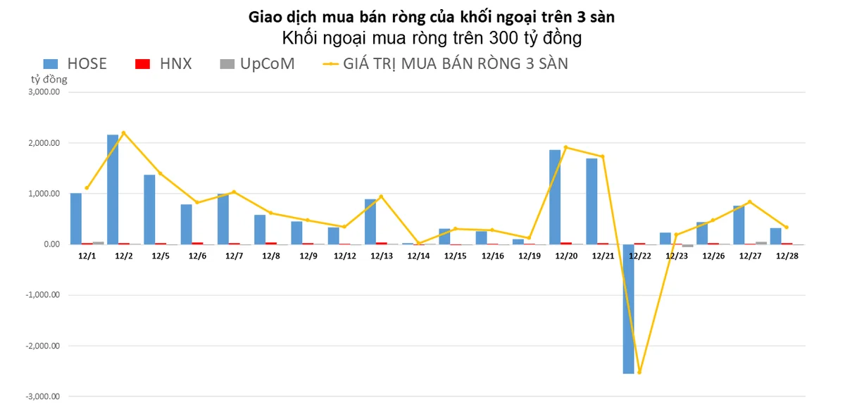 khoi-ngoai-giam-toc-nhung-van-gom-vao-hon-300-ty-dong-20221228161940.png?rt=20221228162054
