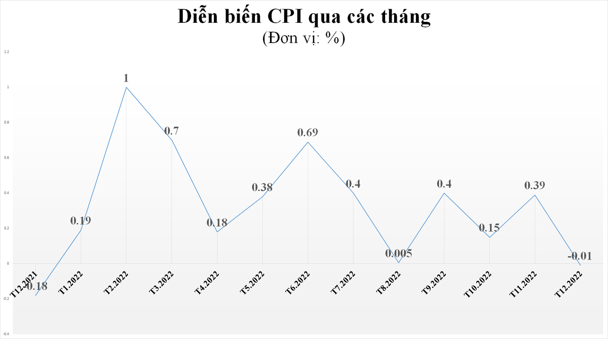 cpi-nam-2022-tang-315-la-mot-thanh-cong-trong-boi-canh-lam-phat-nhieu-nuoc-tang-cao-20221229110627-7194.png