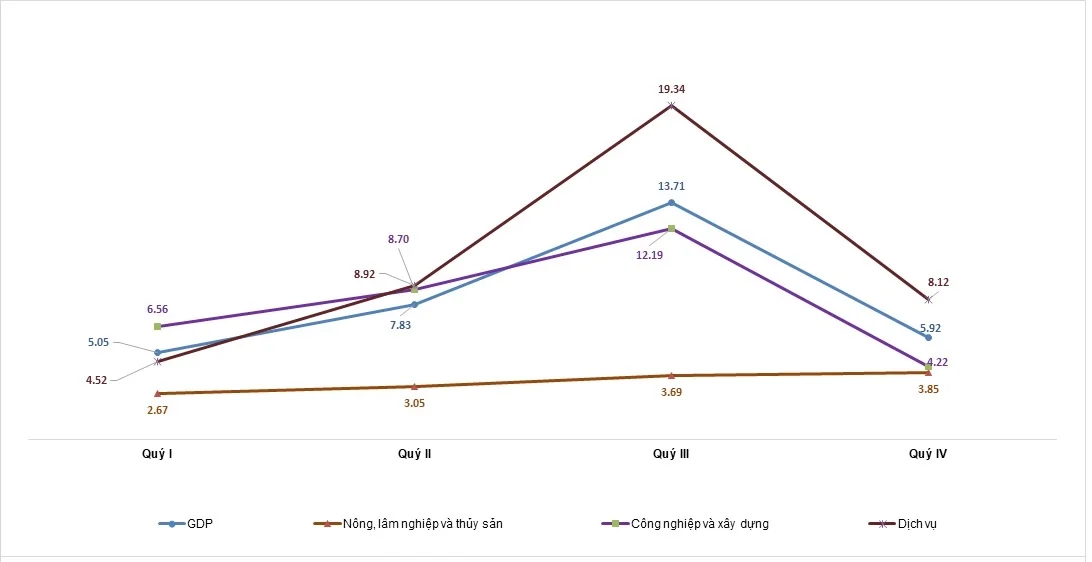 gdp-nam-2022-tang-802-cao-nhat-12-nam-20221229095309-5454.jpg