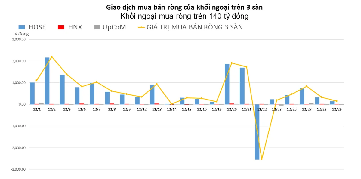 khoi-ngoai-mua-rong-hon-100-ty-dong-ban-rong-manh-co-phieu-nvl-20221229155602-9432.png