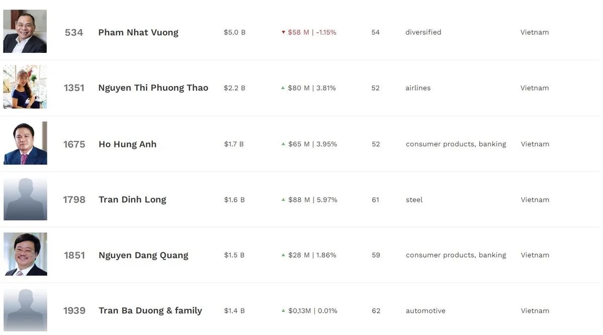tai-san-cua-cac-ty-phu-usd-viet-nam-di-tau-luon-ra-sao-trong-thang-11-20221202160943.jpg?rt=20221202161046